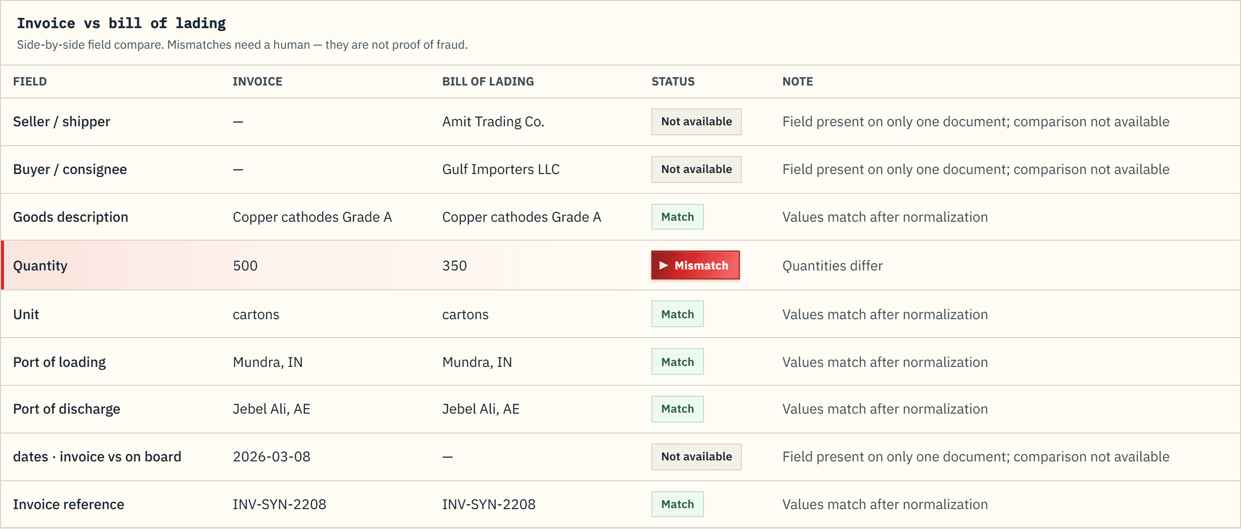 Invoice and bill of lading compared field by field, with a quantity mismatch flagged