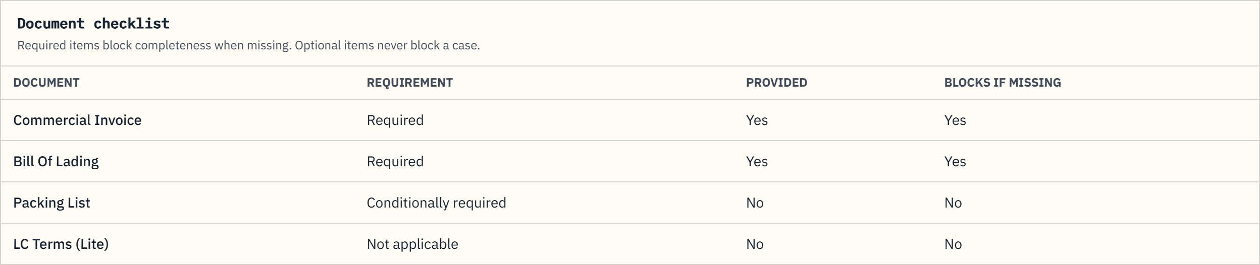 Document checklist showing required, conditional and optional documents